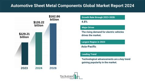 Automotive Sheet Metal Components market 2023